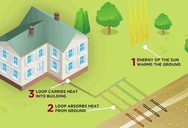 1. energy of the sun warms the ground. 2. loop absorbs heat from ground. 3. loop carries heat into building