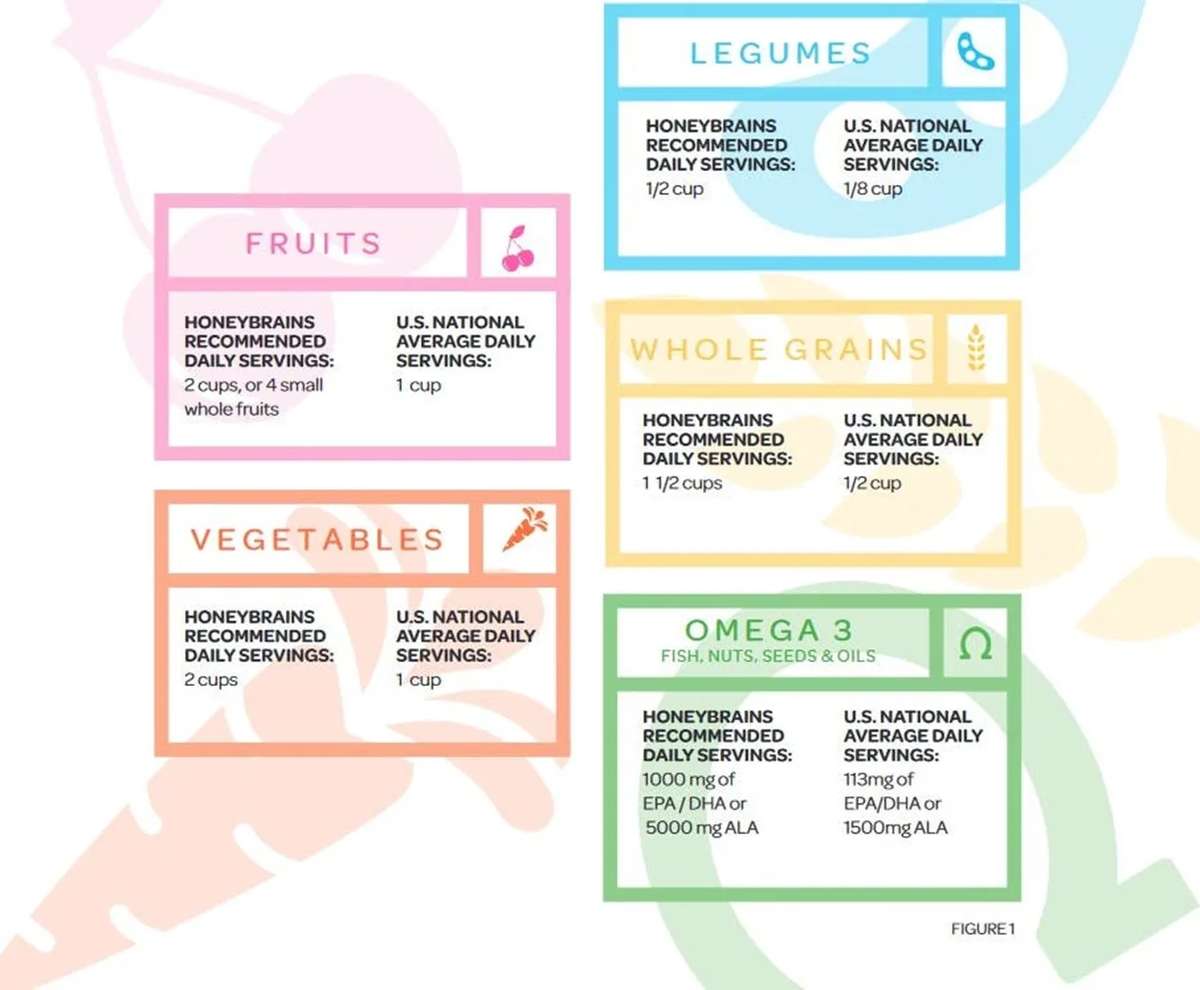 Honeybrains Food Groups Daily Target Table