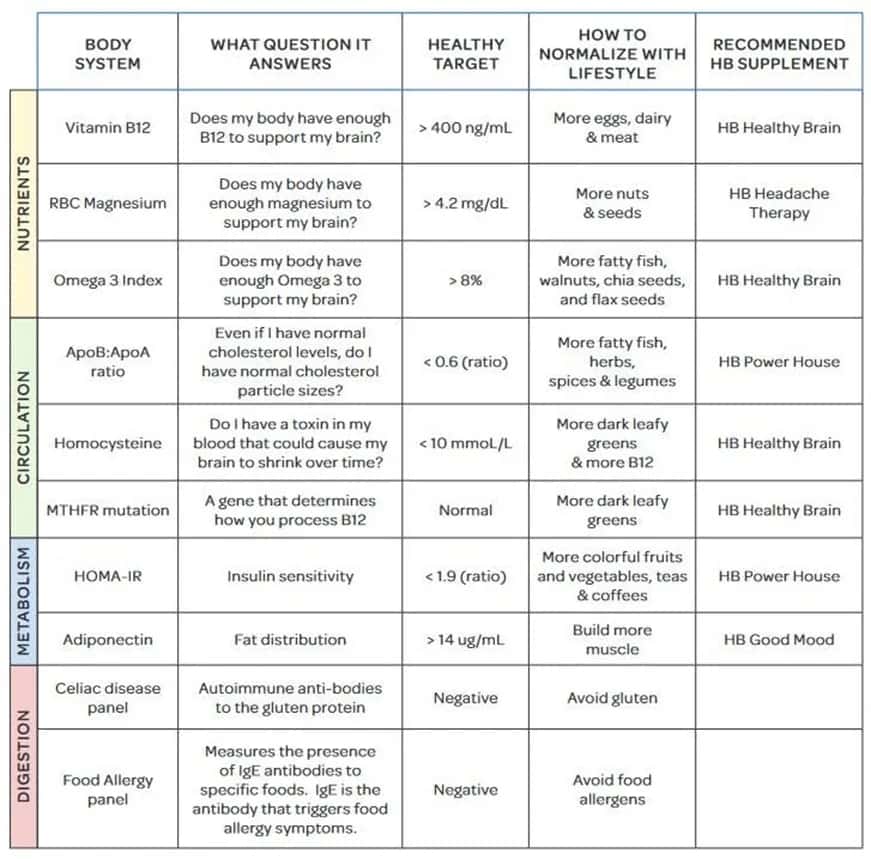 10 key biomarkers chart