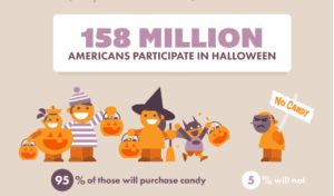 158 million americas participate in halloween