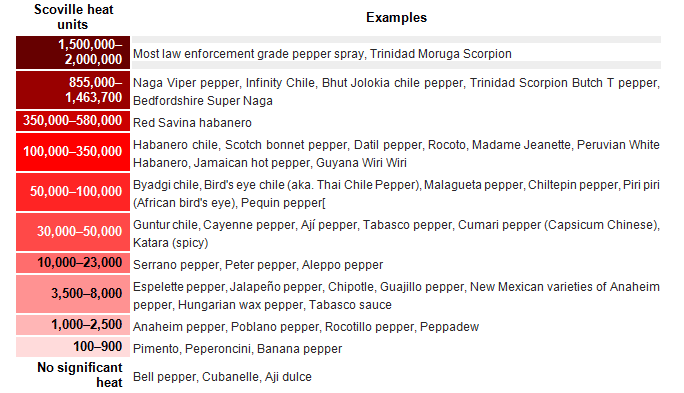 ---- Scoville Heat Units (large) ---- Scoville Heat Units (large)