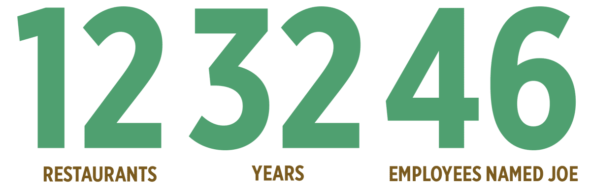 12 restaurants 32 years 46 employees named joe