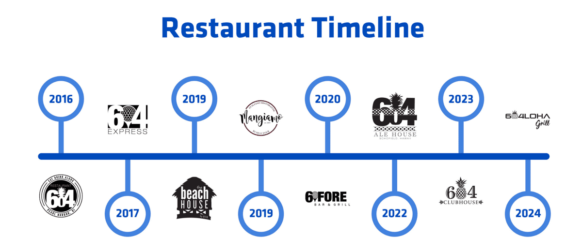 Time line