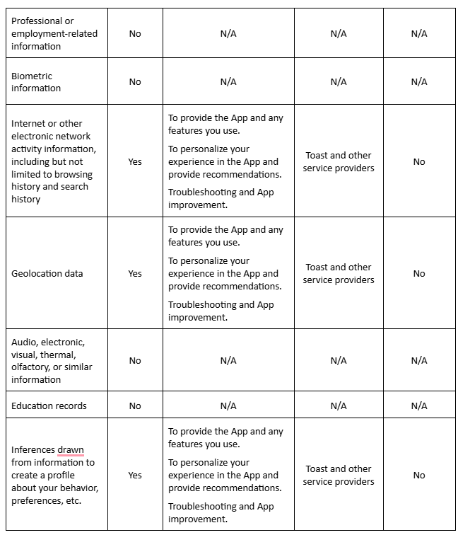 Additional Data Categories Data Category Collected	Collected?	Primary Purposes of Processing	Key Disclosures	Can You Limit Sharing? Professional or employment-related information	No	N/A	N/A	N/A Biometric information	No	N/A	N/A	N/A Internet or other electronic network activity (e.g., browsing/search history)	Yes	- To provide the app and features - To personalize the experience - Troubleshooting and improvement	Toast and other service providers	No Geolocation data	Yes	- To provide the app and features - To personalize the experience - Troubleshooting and improvement	Toast and other service providers	No Audio, electronic, visual, thermal, olfactory, or similar info	No	N/A	N/A	N/A Education records	No	N/A	N/A	N/A Inferences (e.g., profiling based on behavior or preferences)	Yes	- To provide the app and features - To personalize the experience - Troubleshooting and improvement	Toast and other service providers	No