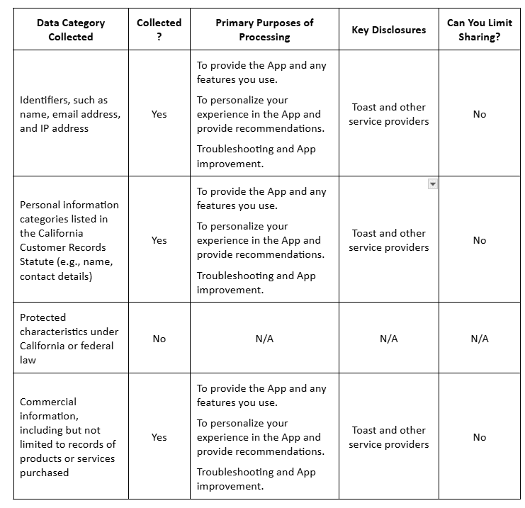 Data Collection Table Data Category Collected	Collected?	Primary Purposes of Processing	Key Disclosures	Can You Limit Sharing? Identifiers (e.g., name, email address, IP address)	Yes	- To provide the app and features - To personalize the experience - Troubleshooting and improvement	Toast and other service providers	No Personal Information (as per California Customer Records Statute)	Yes	- To provide the app and features - To personalize the experience - Troubleshooting and improvement	Toast and other service providers	No Protected characteristics (under CA or federal law)	No	N/A	N/A	N/A Commercial information (e.g., purchase records)	Yes	- To provide the app and features - To personalize the experience - Troubleshooting and improvement	Toast and other service providers	No
