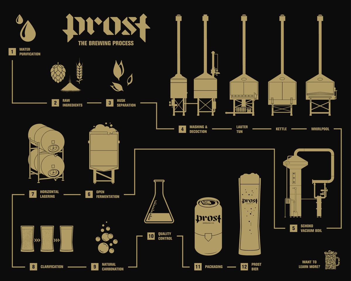 Prost Brewing process mural: gold line art on black showing the twelve numbered steps of brewing, connected by flow lines.