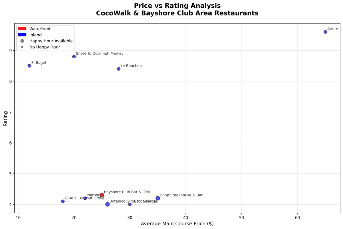 Scatter plot analyzing price versus rating relationship for CocoWalk restaurants