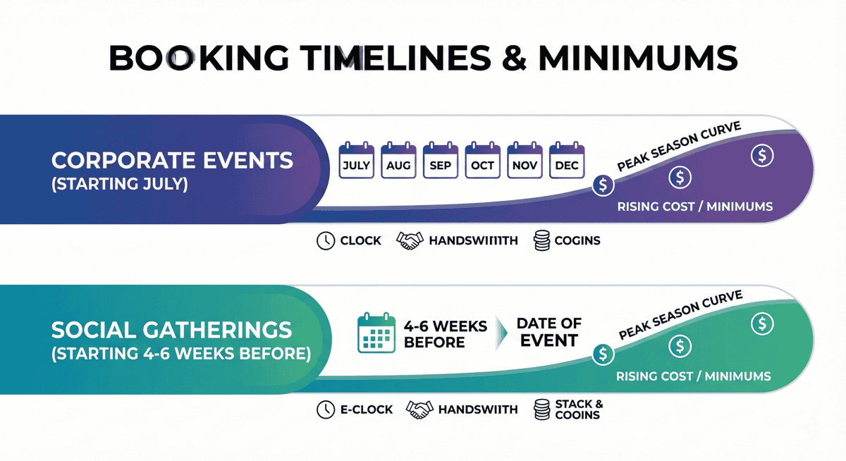 Visual timeline comparing corporate and social group booking schedules and cost trends for holiday events.