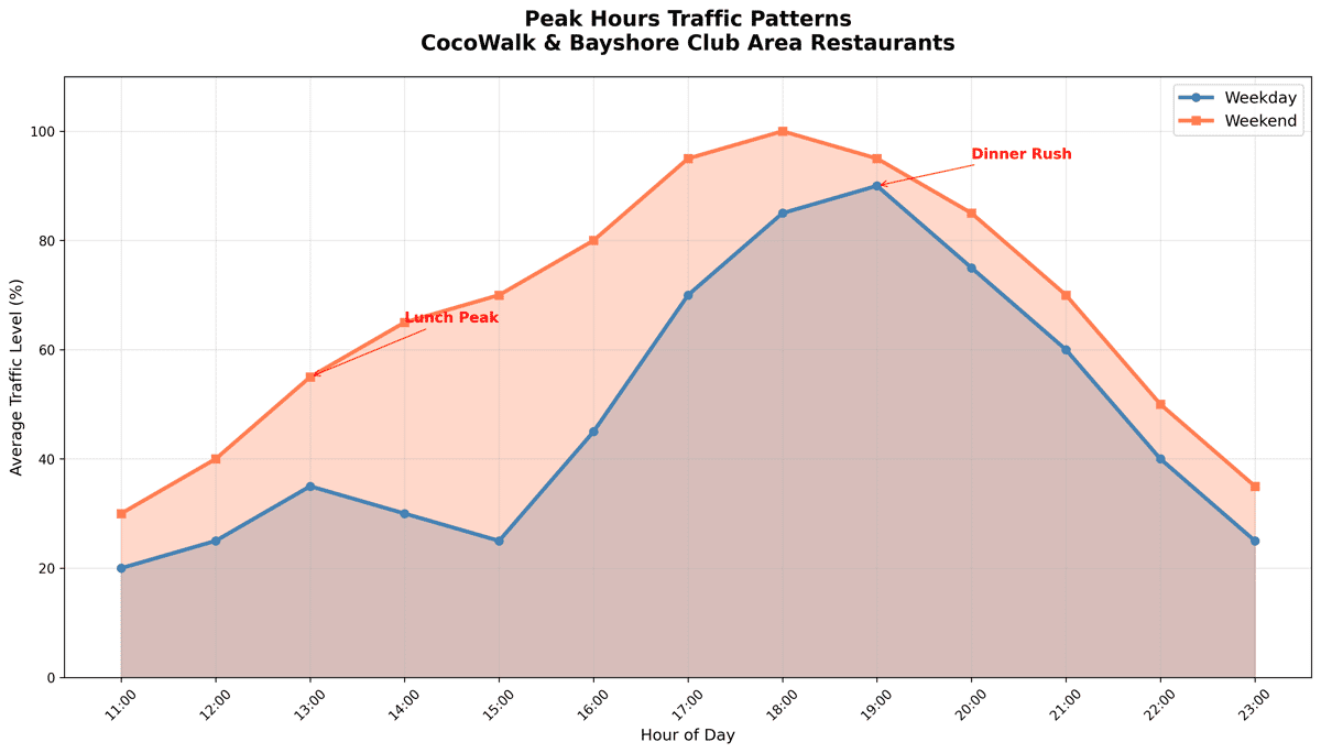 Chart showing peak dining hours traffic patterns for CocoWalk area restaurants