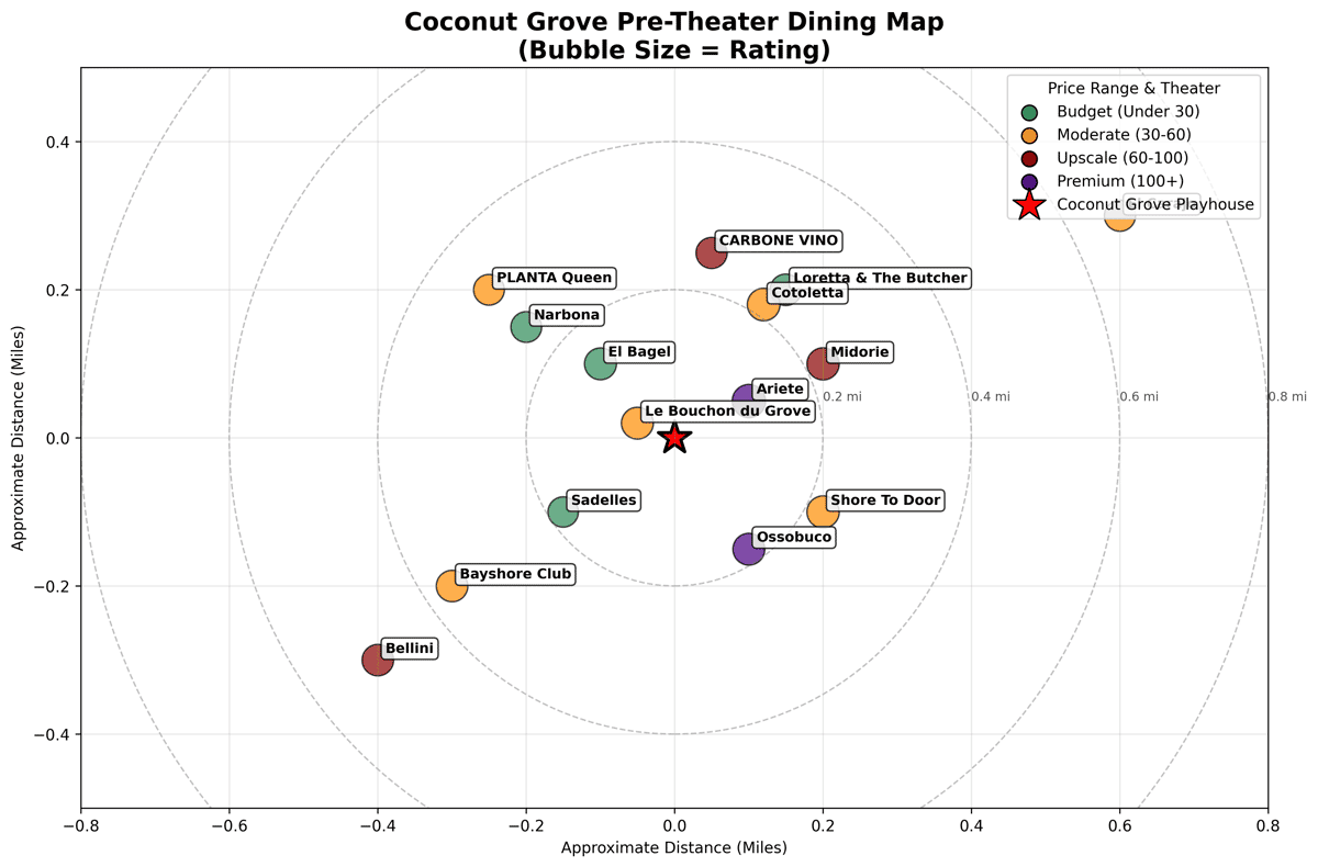 Interactive map showing dining establishments within walking distance of Coconut Grove Playhouse, with restaurants color-coded by price range and bubble size indicating ratings