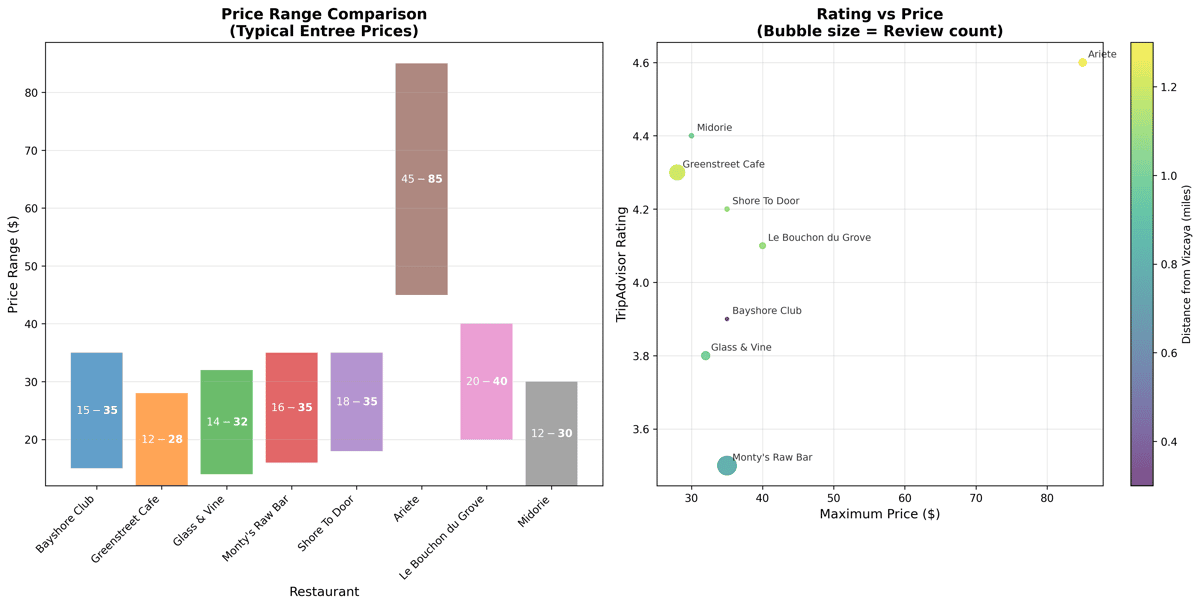 Price range comparison chart showing restaurant costs and ratings near Vizcaya Museum