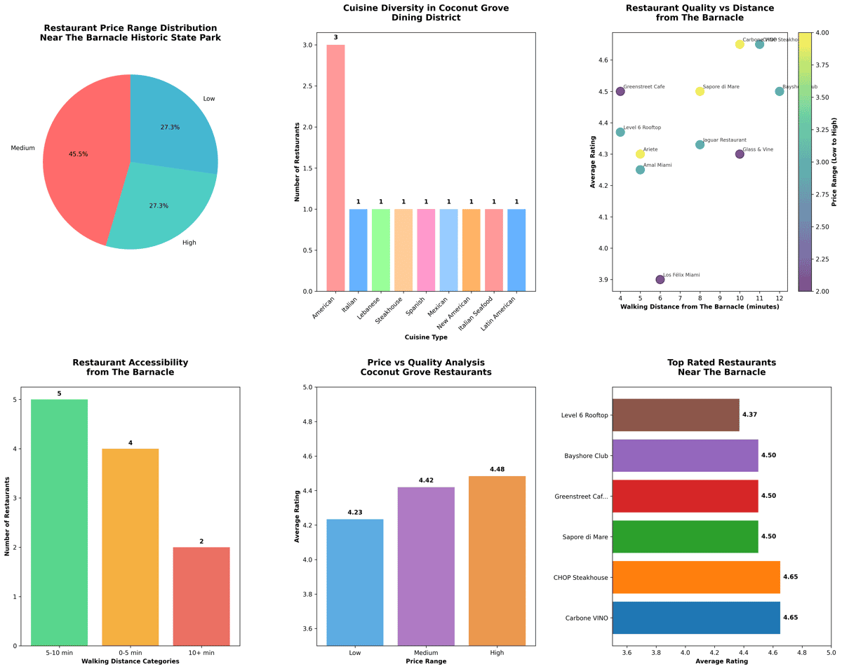Data visualization charts showing restaurant price distribution, cuisine types, ratings comparison, and popular features near Peacock Park
