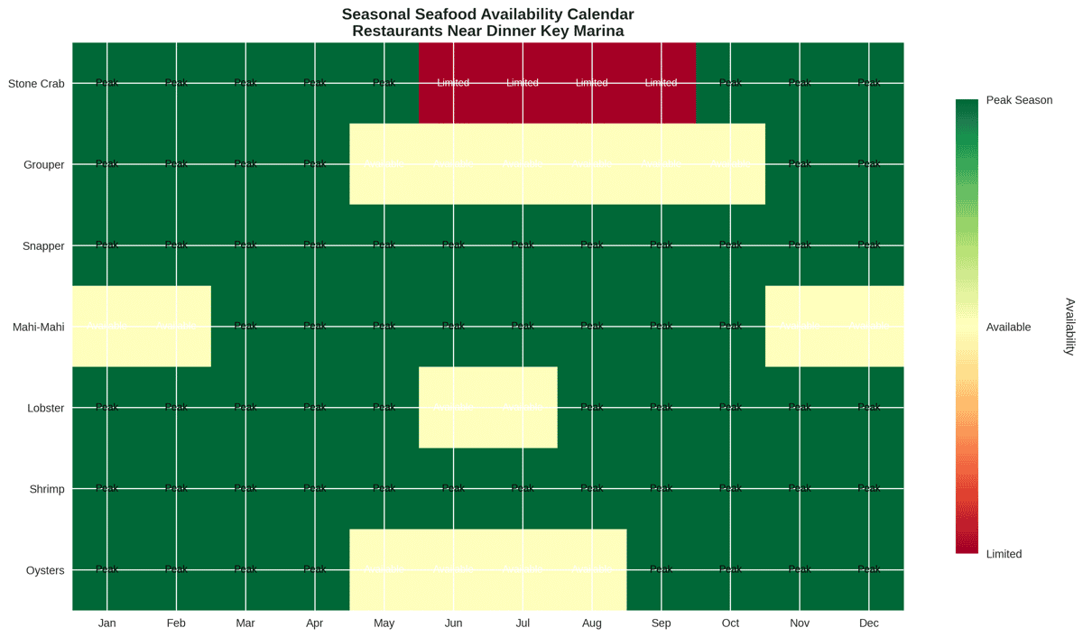 Seasonal seafood availability calendar showing peak months for local catch