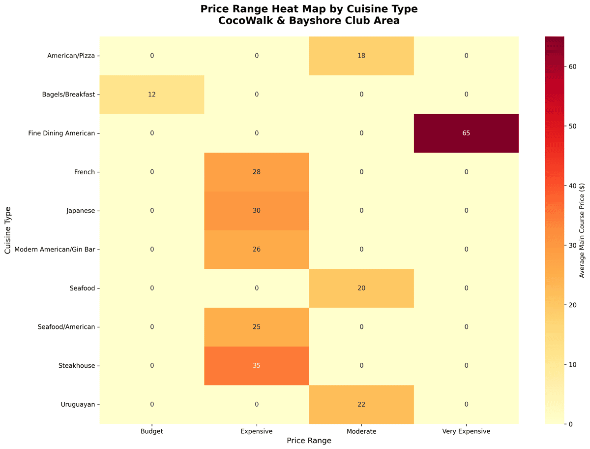 Heatmap displaying price ranges across different cuisine types near CocoWalk