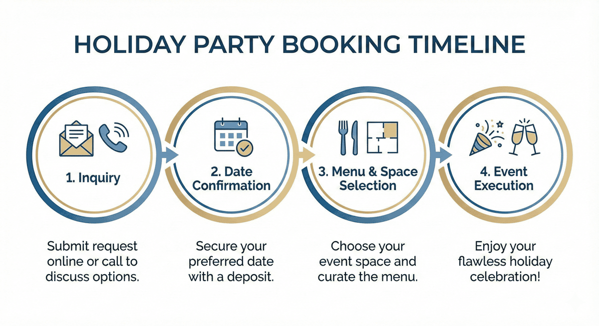 Step-by-step visual of the Bayshore Club holiday party booking process.