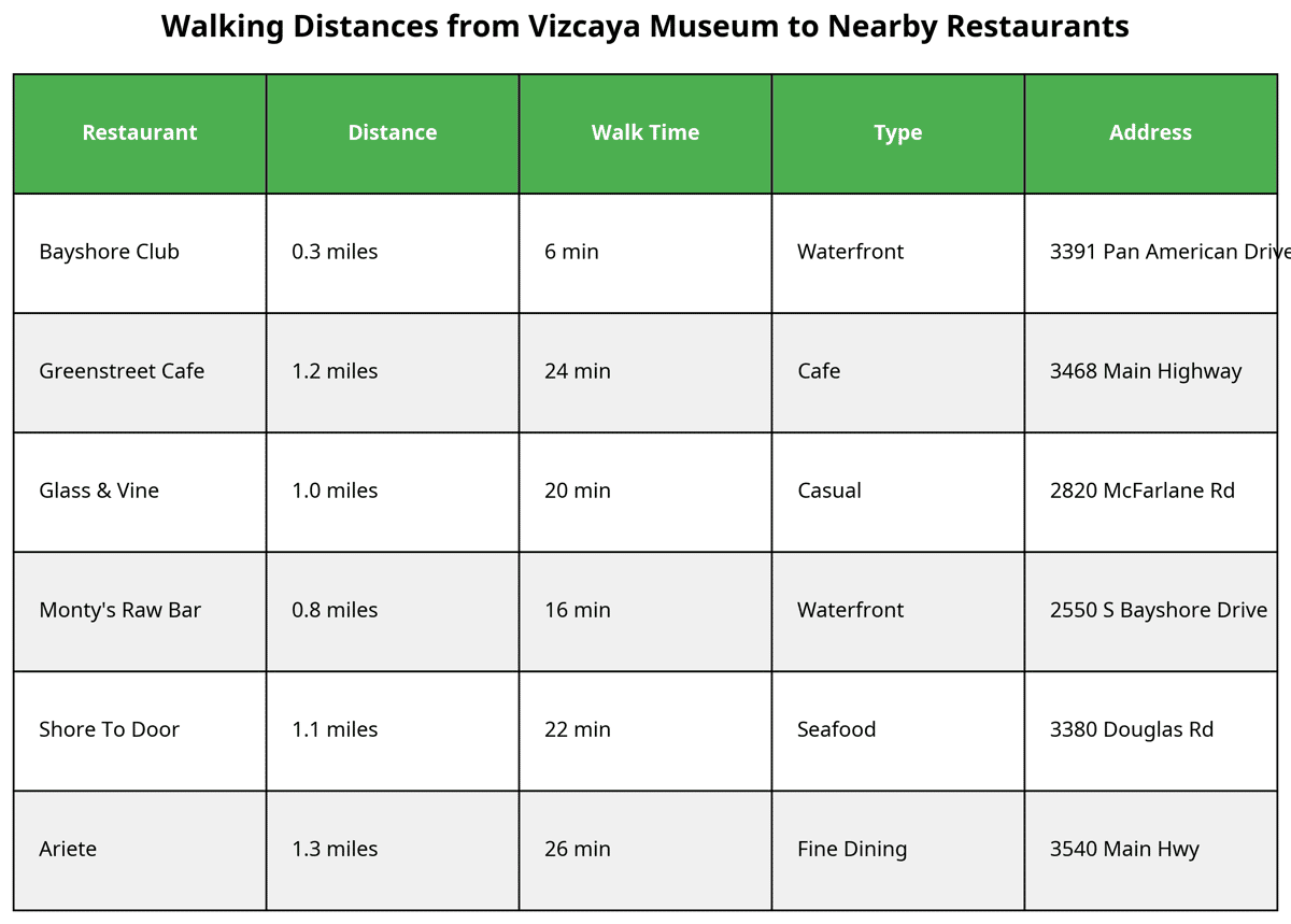 Table displaying walking distances and times from Vizcaya Museum to nearby restaurants