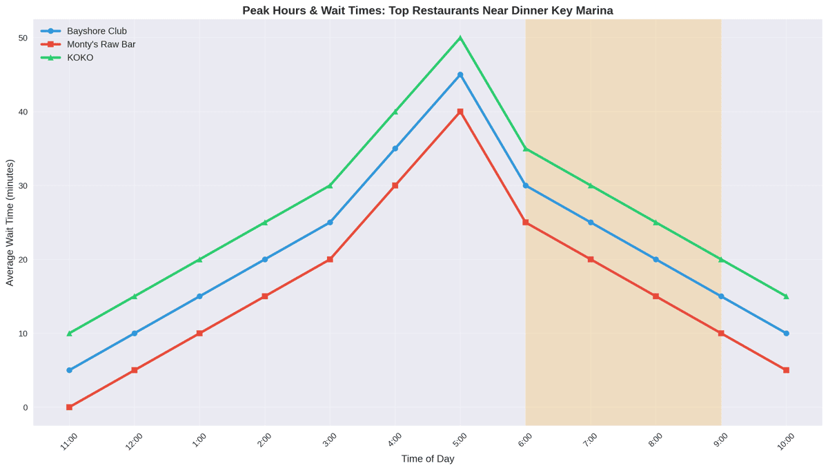 Peak dining hours and wait times chart for popular marina restaurants