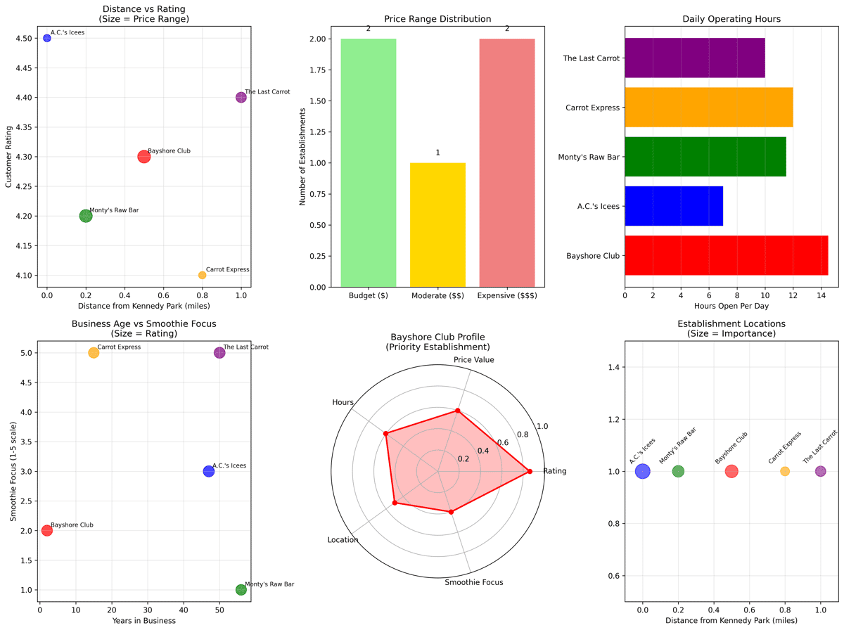 Data visualization charts showing distance, ratings, and operating hours comparison of Kennedy Park area restaurants