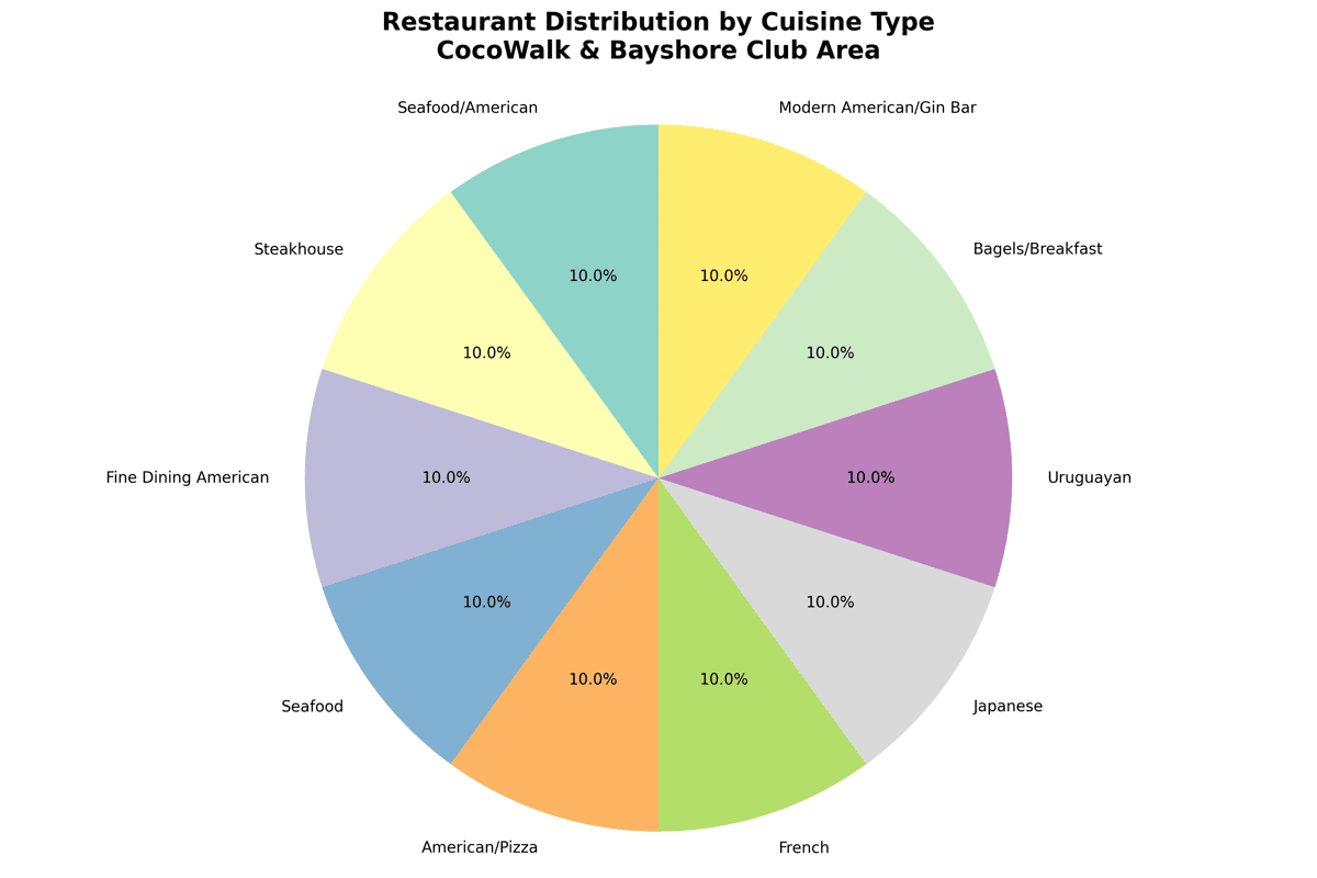 Pie chart showing restaurant distribution by cuisine type in CocoWalk area