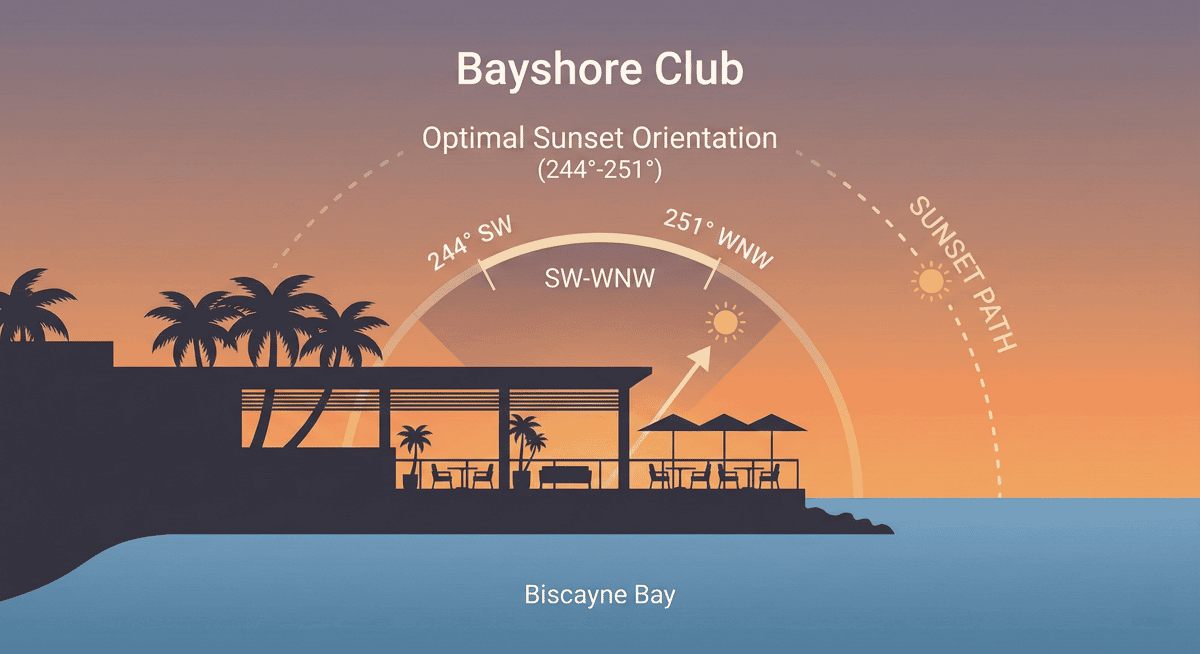 Diagram showing southwest sunset alignment over Biscayne Bay at Bayshore Club.
