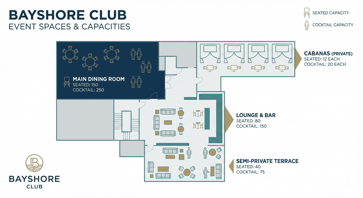 Infographic showing different event spaces and capacities at Bayshore Club Miami.