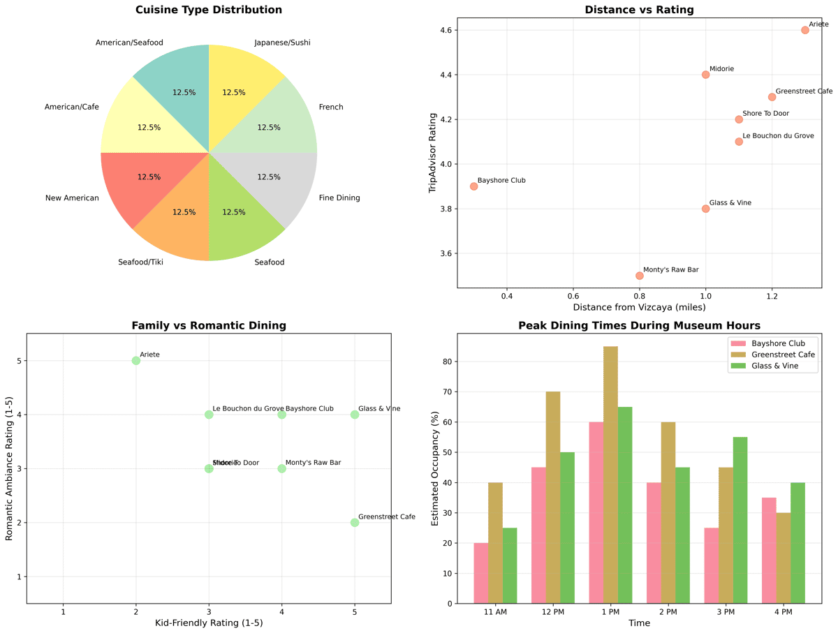 Charts showing cuisine types, dining patterns, and family vs romantic restaurant ratings