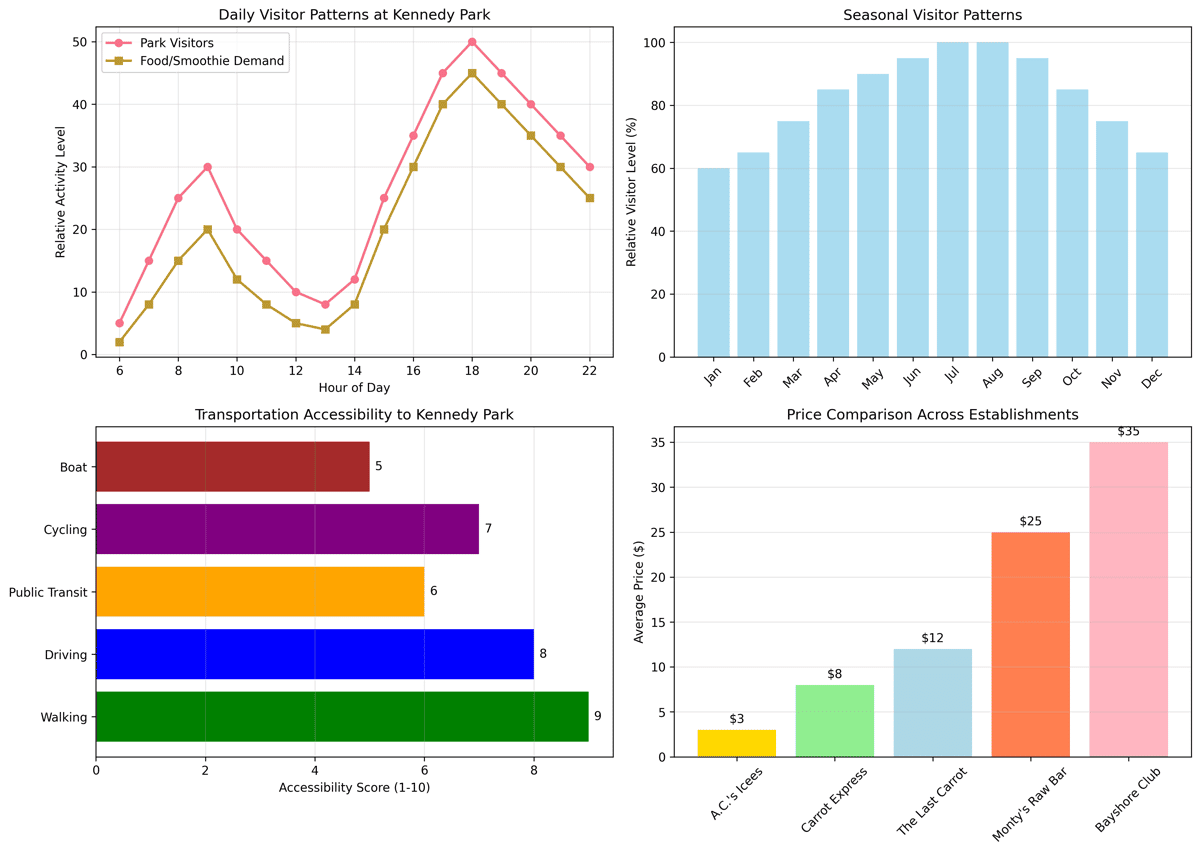 Charts displaying visitor patterns, transportation accessibility, and price comparisons for Kennedy Park dining optio