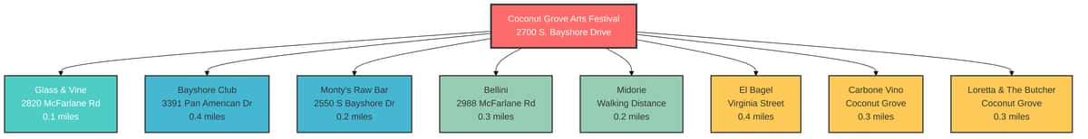The criteria for choosing where to eat near the festival include proximity, menu flexibility, and payment options. Location ranks first—select restaurants within a five-minute walk of McFarlane Road, South Bayshore Drive, or Pan American Drive