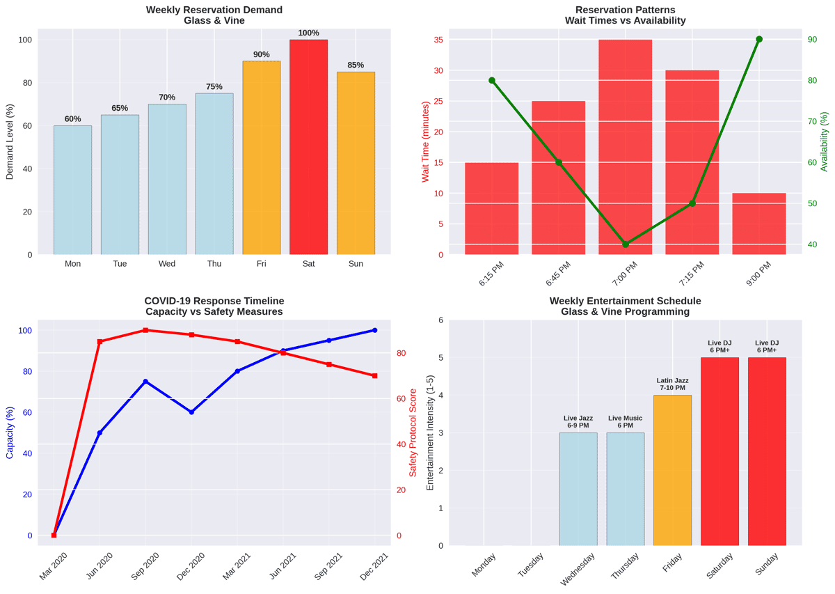 Data visualizations showing weekly reservation demand, wait times vs availability, COVID-19 response timeline, and Glass & Vine's weekly entertainment schedule