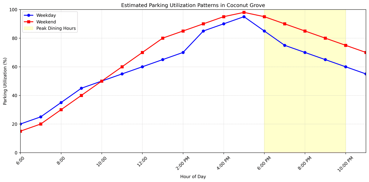 Line graph showing estimated parking utilization patterns by hour of day for weekdays and weekends in Coconut Grove