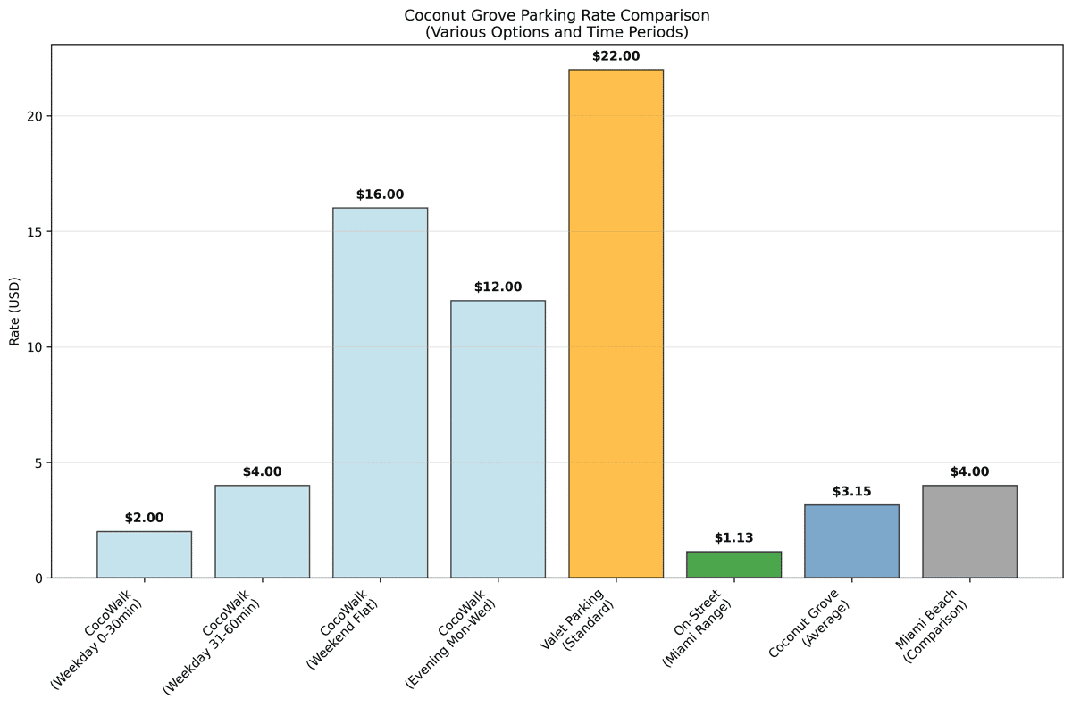 Bar chart showing parking rate comparison across different Coconut Grove parking options and time periods