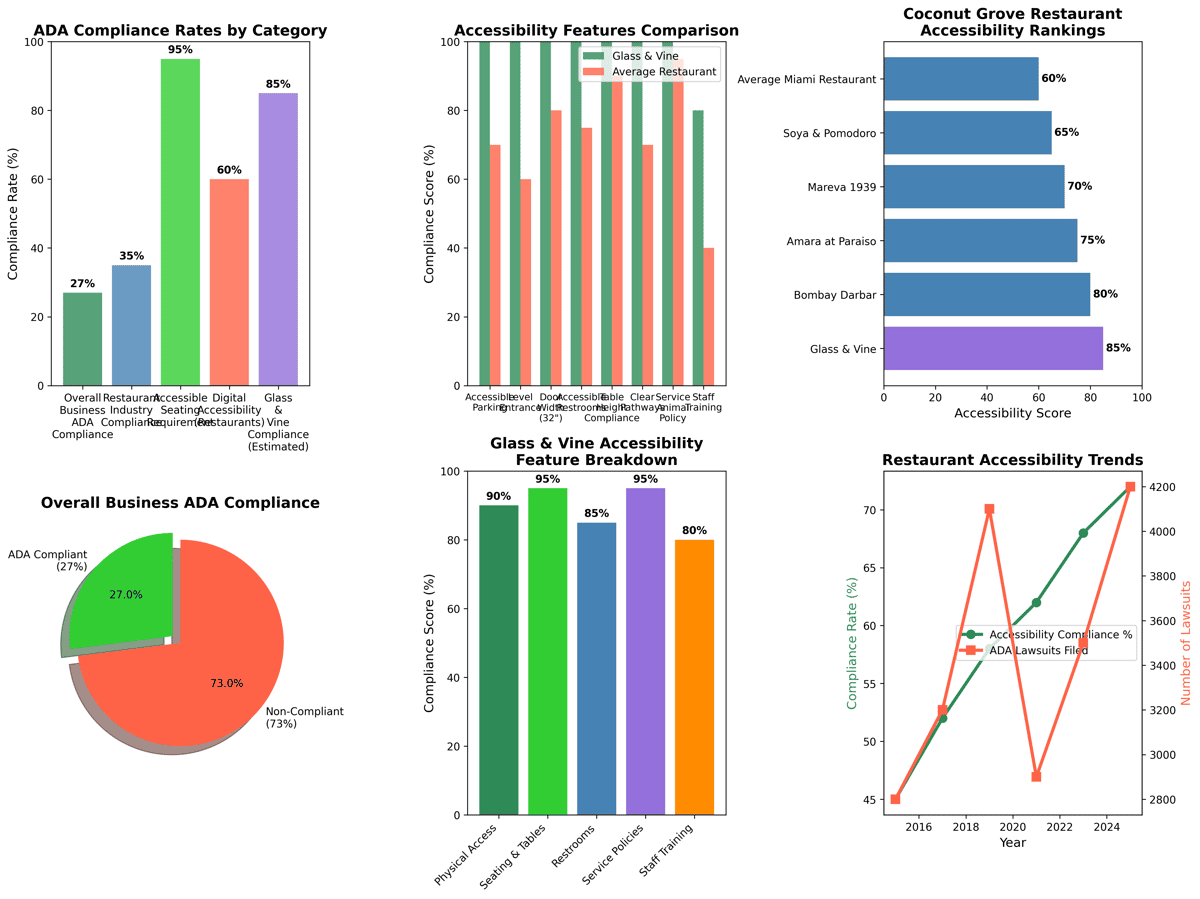 Comprehensive infographic showing ADA compliance rates across different categories, with Glass & Vine achieving 85% accessibility score compared to industry average