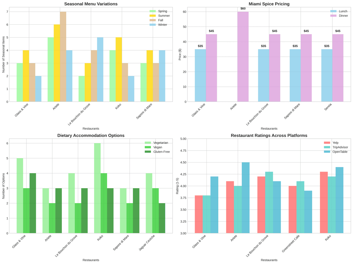 Charts displaying seasonal menu variations, Miami Spice pricing, dietary accommodations, and restaurant ratings across Coconut Grove establishments