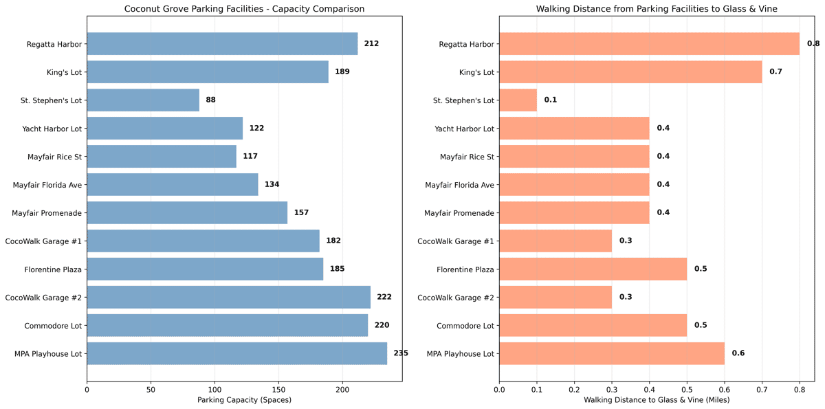 Bar chart comparing parking facility capacities and walking distances to Glass & Vine restaurant in Coconut Grove