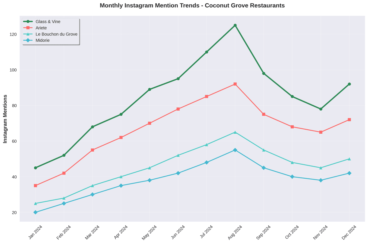 Line graph displaying monthly Instagram mention trends for Glass & Vine compared to competitor restaurants in Coconut Grove