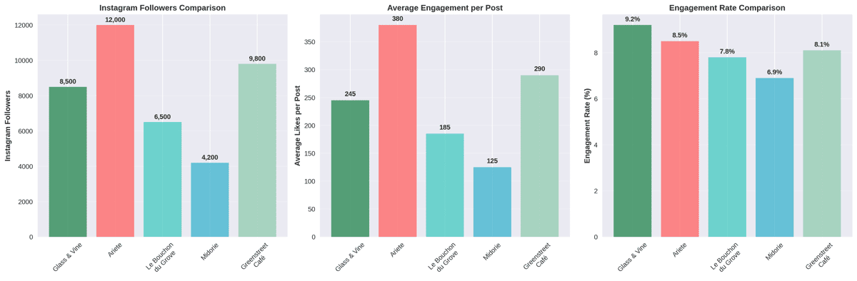 Three-panel comparison chart showing Instagram followers, average likes, and engagement rates for Glass & Vine versus competitor restaurants