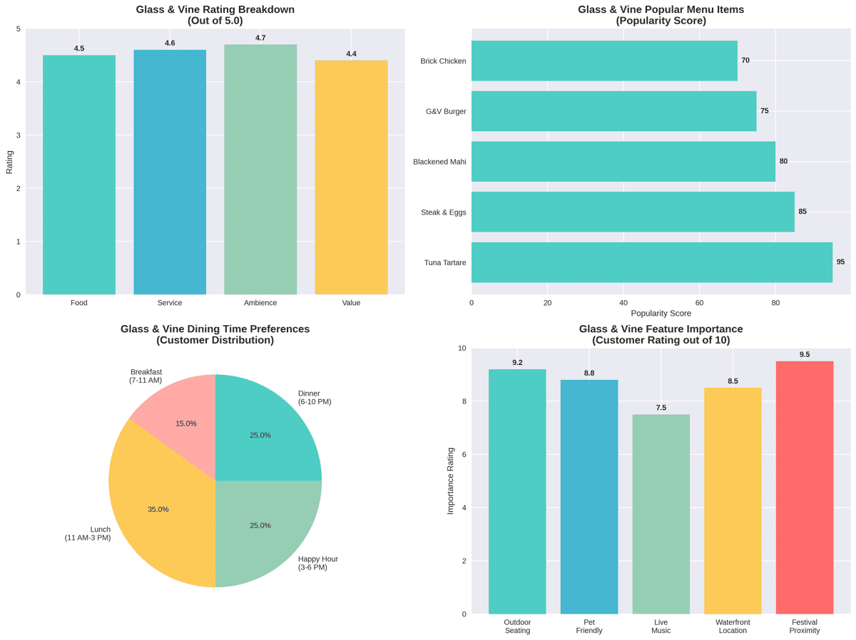 Analysis chart showing Glass & Vine's ratings breakdown, popular menu items, and customer preferences