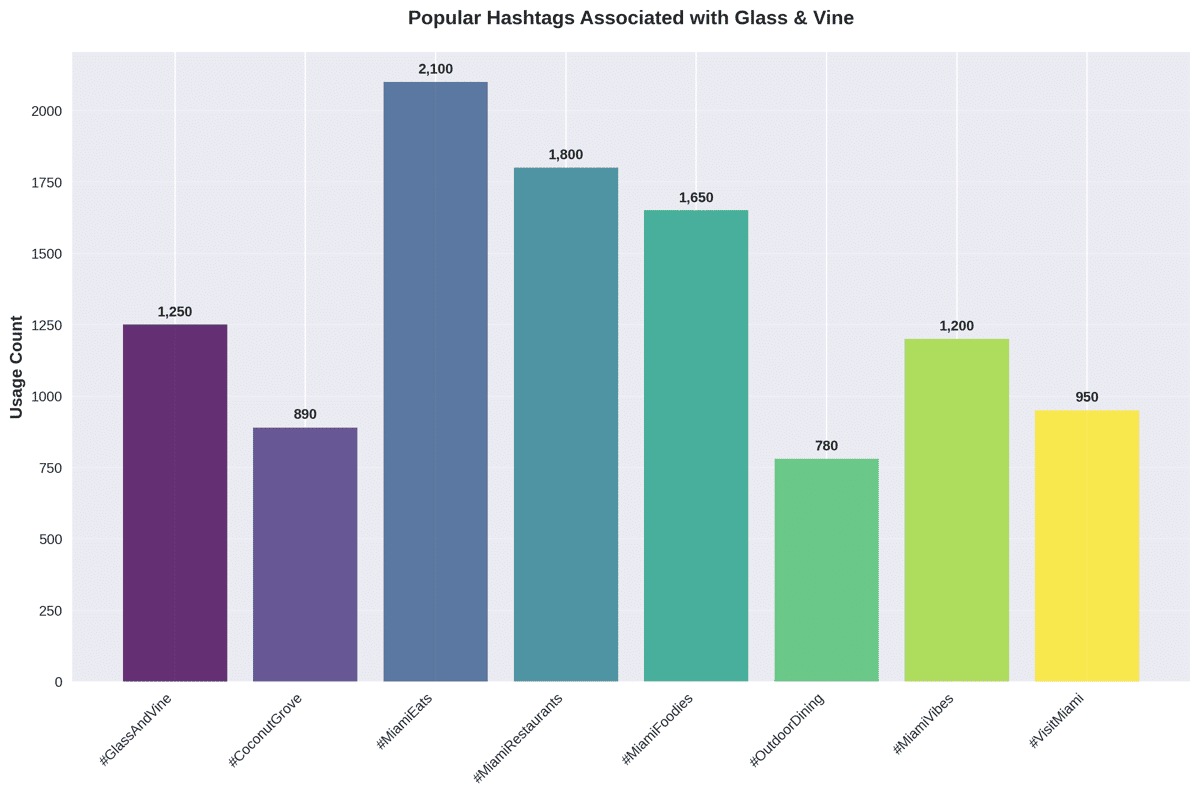 Bar chart displaying usage counts for popular hashtags associated with Glass & Vine restaurant