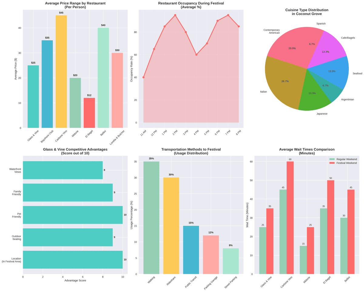 Dashboard showing restaurant price ranges, peak dining hours, cuisine distribution, and wait times in Coconut Grove