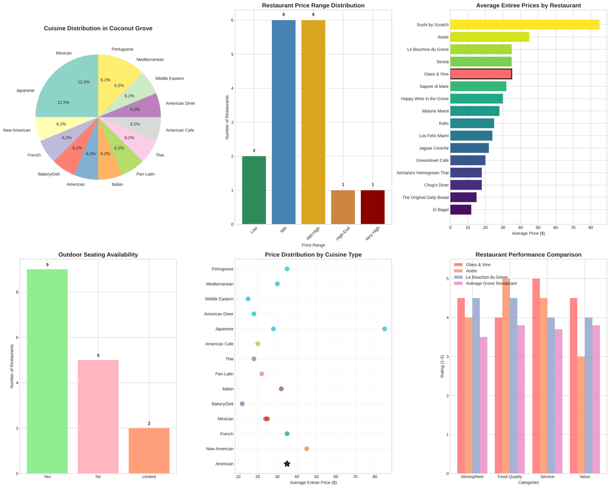 Data visualization showing cuisine distribution, price ranges, and restaurant performance metrics across 16 top Coconut Grove restaurants
