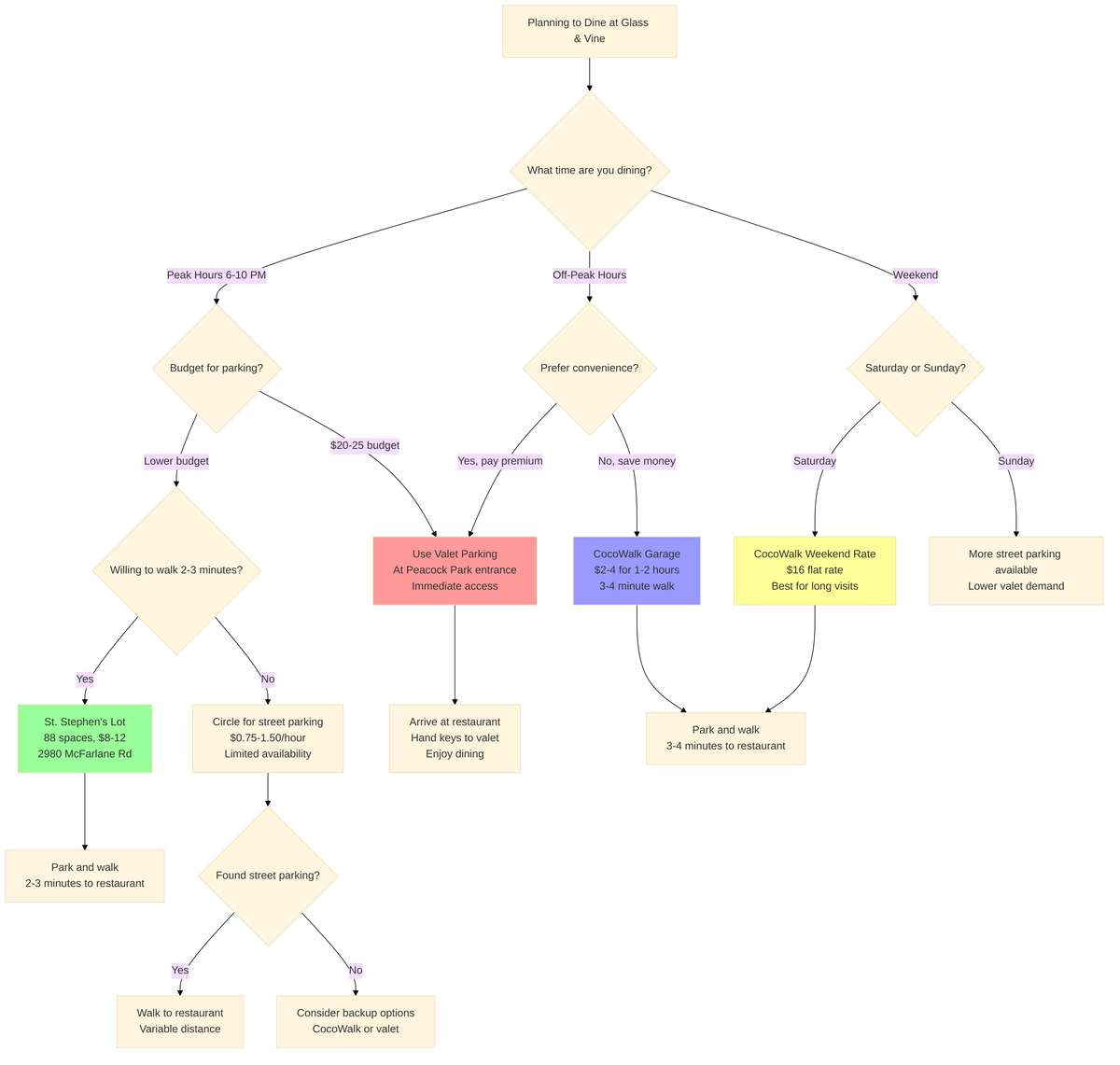 Flowchart decision tree showing optimal parking choices for Glass & Vine diners based on timing and budget preferences