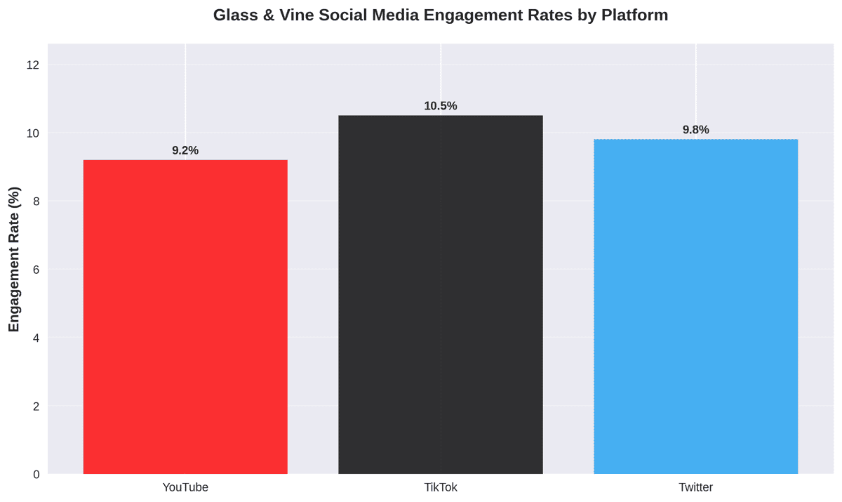 Bar chart showing Glass & Vine's social media engagement rates across YouTube, TikTok, and Twitter platforms