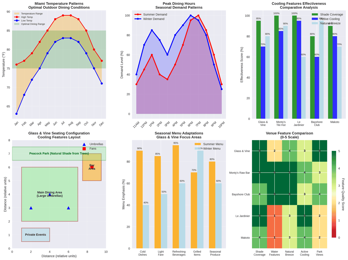 Comprehensive analysis charts showing Miami temperature patterns, peak dining hours, cooling features effectiveness, Glass & Vine seating layout, seasonal menu adaptations, and venue feature comparison matrix