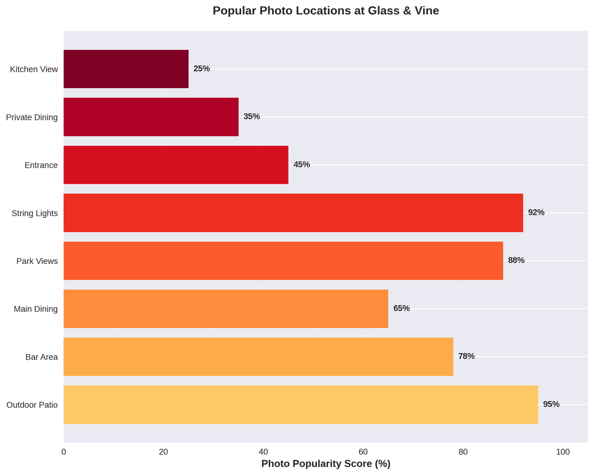 Horizontal bar chart heatmap showing the most popular photo locations within Glass & Vine restaurant