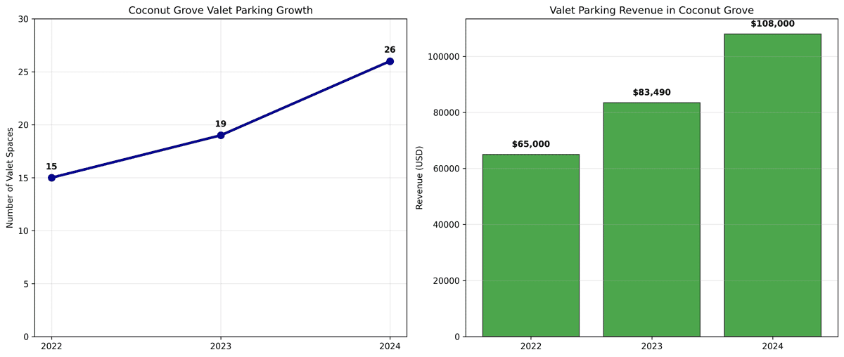 Line and bar charts showing valet parking space growth and revenue trends in Coconut Grove from 2022-2024
