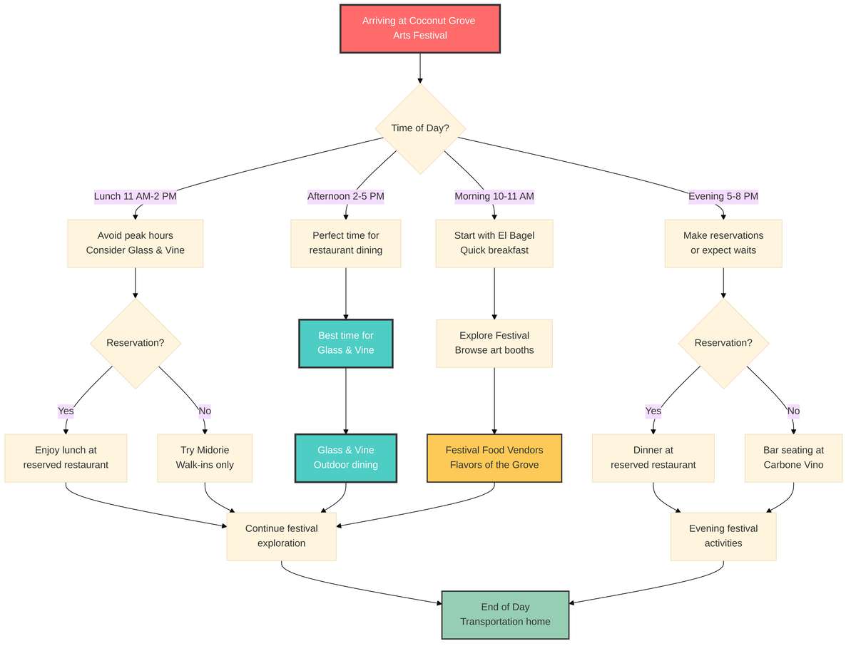 Flowchart showing optimal dining strategy and timing for festival attendees