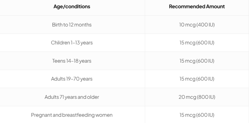 Age/conditions	Recommended Amount Birth to 12 months	10 mcg (400 IU) Children 1–13 years	15 mcg (600 IU) Teens 14–18 years	15 mcg (600 IU) Adults 19–70 years	15 mcg (600 IU) Adults 71 years and older	20 mcg (800 IU) Pregnant and breastfeeding women	15 mcg (600 IU)