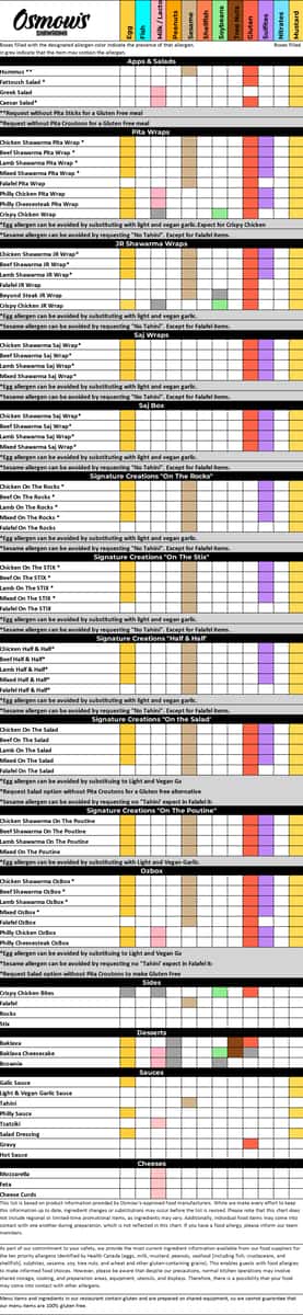 Allergen Chart