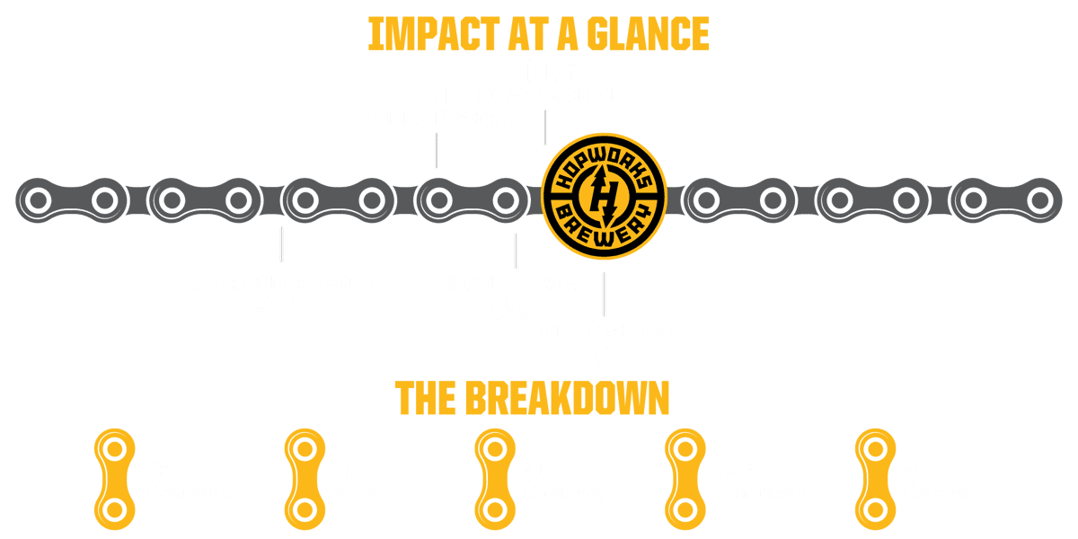 hopworks b corp certification data results from 2022 recertification
