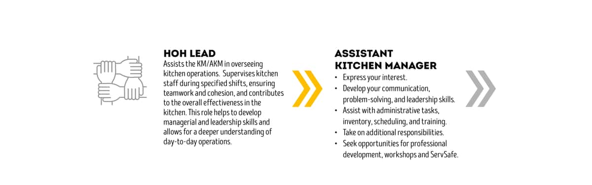 HOH Lead Career Path